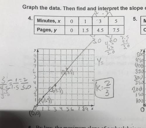How do you solve the y-intercept? And did I solve slope correctly?