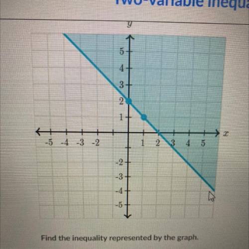 Find the inequality represented by the graph. 
___________
|___________|