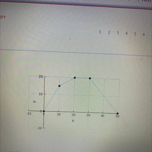 Use the graph to find the value of f(45).
A) 5
B) 10
C) 20
D) 35