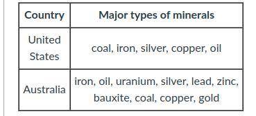 The chart below shows the major types of minerals mined in the United States and Australia.

Based