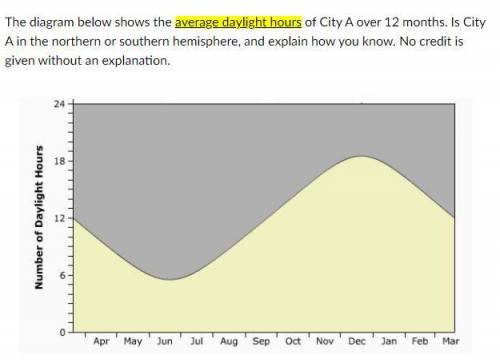 The diagram below shows the average daylight hours of City A over 12 months. Is City A in the north