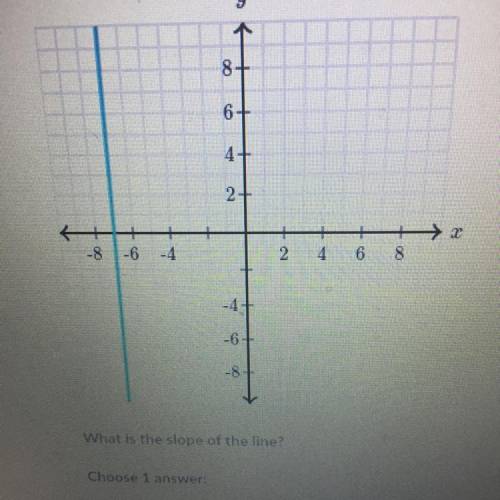 What is the slope of this line select 1 answer