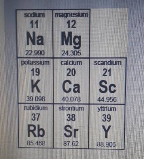 Use the portiom of the periodic table shown to answer the questions.

 Part 1: Name two elements t