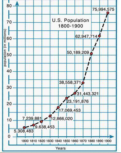 Need answer ASAP pls

Which is the independent variable in the graph of the U.S. population 1800-1