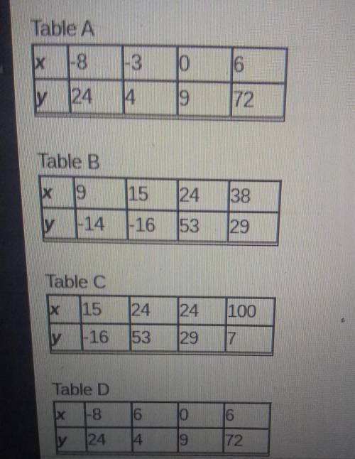 Each of the following tables defines a relationship between an input x and an output y. Which of th