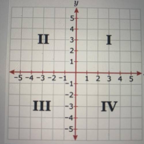 Which point lies in quadrant III?
O A. (1,3)
B. (1, -3)
OC. (-1,3)
OD. (-1,-3)