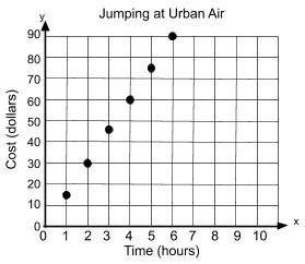 .

The graph shows the hourly cost of jumping at Urban Air.
Which list shows the dependent quantit