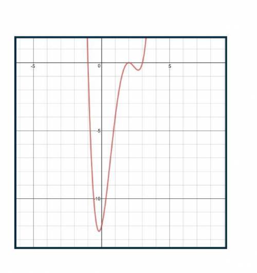 Write the equation of the graph shown below in factored form.

A) f(x) = (x − 2)2(x + 1)(x − 3)
B)