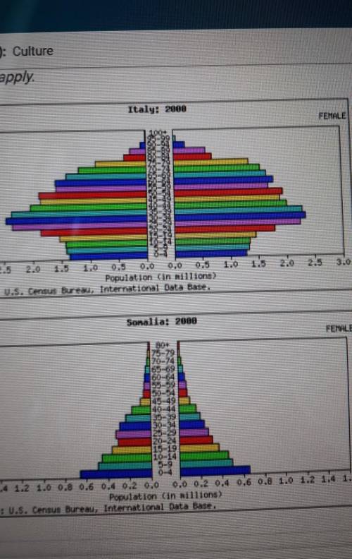 Compare these two societies based on their population pyramids. Which of the following statements a