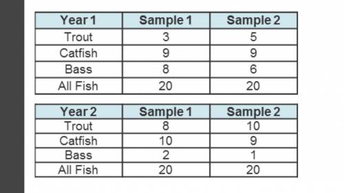 For two years, two samples of fish were taken from a pond. Each year, the second sample was taken s