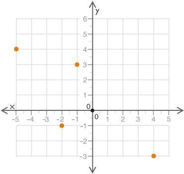 The graph of a function is shown:

a. {−3, −1, 3, 4} 
b.{−5, −2, −1, 4} 
c.{(−5, 4), (−2, −1), (−1