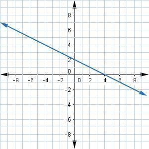 PLEASE HELP ME 
Find the slope and y-intercept of the following graph.