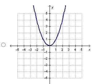NEED ANSWER ASAP 
Which graph represents a function with direct variation?