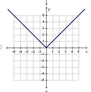 NEED ANSWER ASAP 
Which graph represents a function with direct variation?