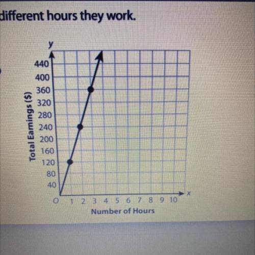 Two different crews earn different amounts for different hours they work.

Part A
The graph shows