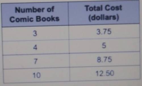 11. The table below shows the cost of comic books. Number of Comic Books Total Cost (dollars) 3 3.7