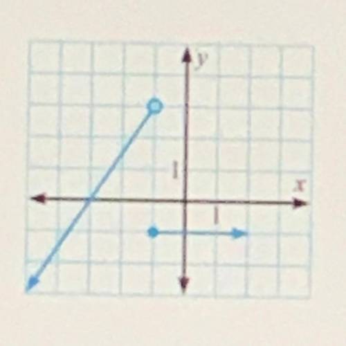 Write equations for the piecewise function in this graph.