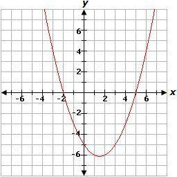 Which is an apparent factor of the quadratic function graphed below?

(x-5)
(x-6)
(x-2)
(x+5)