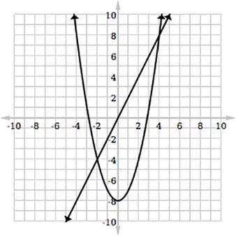 What are the solution points for the system graph?

Question 12 options:
A) 
(–2,8) and (–4,4)
B)