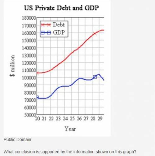 PLS HELP!!

(MC) The graph below shows a comparison between debt and gross domestic product (GDP)