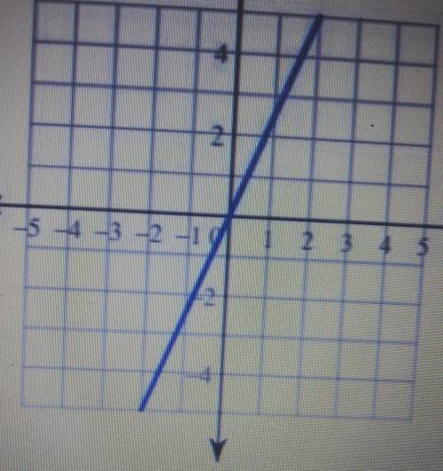 1) Find the slope.2) write an equation