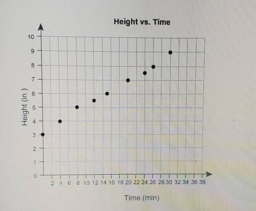 This scatter plot shows the height of a card tower and time in minutes used to build it. Based on t