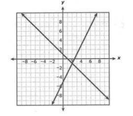 The equations y = 2x - 5 and y = -x + 1 are shown on the coordinate plane. Which ordered pair corre