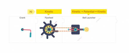 What part (or parts) of this system have kinetic energy?