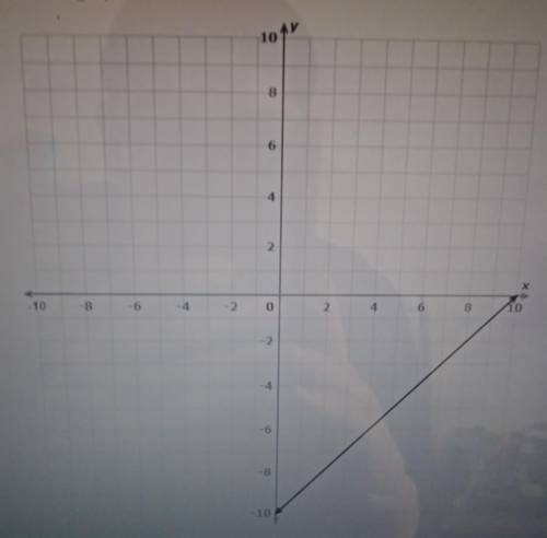 Look at this graph.

What is the equation of the line in slope-intercept form?Write your answer us