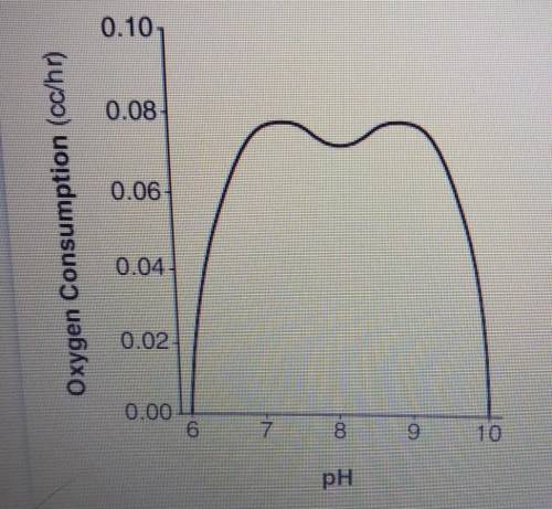 There was a study done on oxygen consumption of snails as a function of pH, and the result was a de