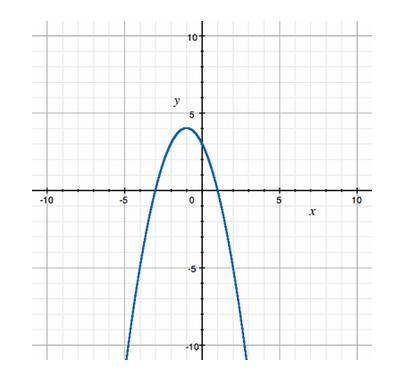What is the domain of the function graphed?

A) {x: x greater or equal to 4}
B) {x: x less than or