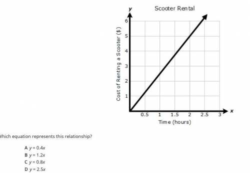 The graph shows the relationship between the cost to rent a scooter, y, and the number of hours the