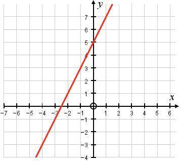 Plz help me

What is the gradient of the graph shown?
Give your answer in its simplest form.