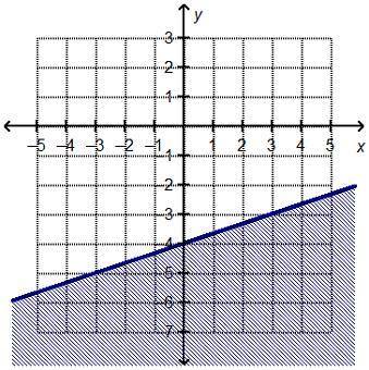 AGH PLS HEWLP

Which linear inequality is represented by the graph?y ≥ One-thirdx – 4y ≤ One-third