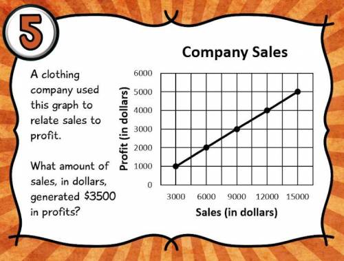 (Look at the graph) What amount of sales, in dollars, generated $3500 in profits?