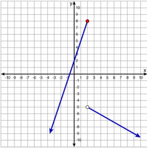 Which graph represents the function below?
Look at picture