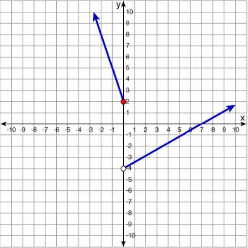 Which graph represents the function below?
Look at picture