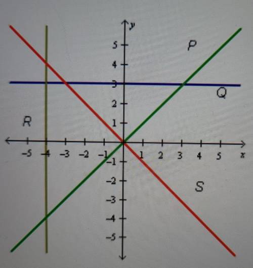 Which line on the graph below has an undefined slope?○ P○ Q○ R○ S