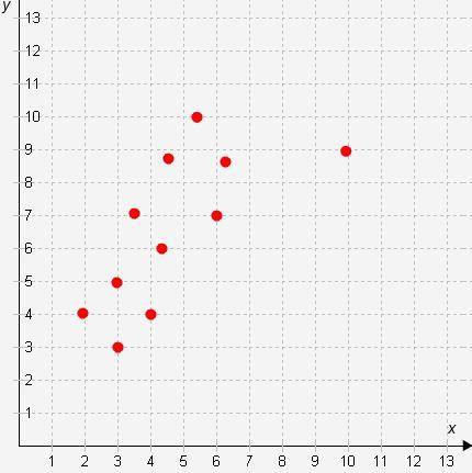 Select the correct answer.

Which point represents the outlier in the scatter plot?
A. 
(2, 4)
B.