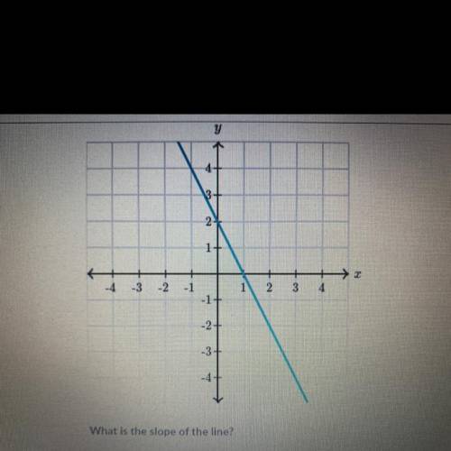 What is the slope of the line?