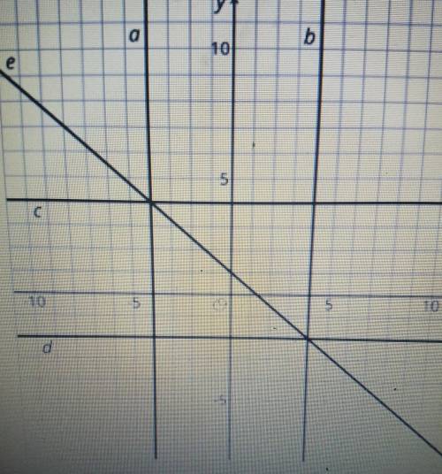 Here are 5 lines on a coordinate grid:

Write equations for lines a,b,c,d and ea:b:c:d:e: