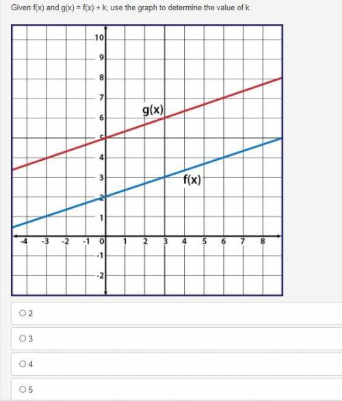 Given f(x) and g(x) = f(x) + k, use the graph to determine the value of k.