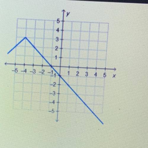 Which function is represented by the graph?

Of(x) = -|X - 3+ 4
Of(x) = -x + 3 + 4
O f(x) = -x - 4