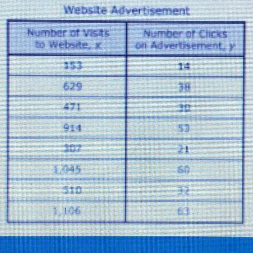 Based on the table,

what is the best
prediction of the
number of clicks on
the advertisement if
1