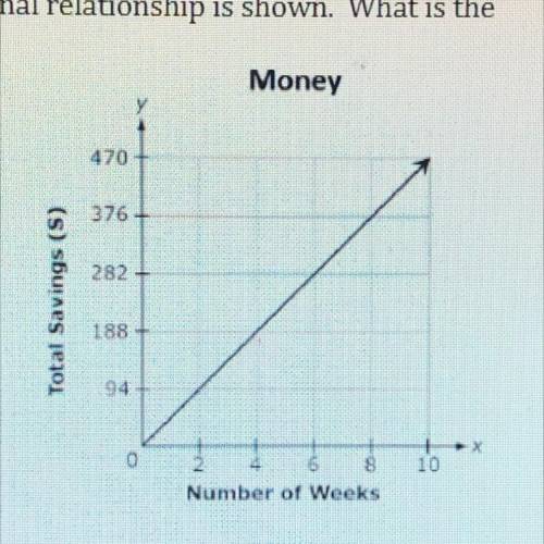 The graph of a proportional relationship is shown. What is the

amount of savings per
week?
Money