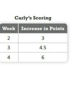 during the first week of the Season Carly averaged 27 points per basketball game then she went on a