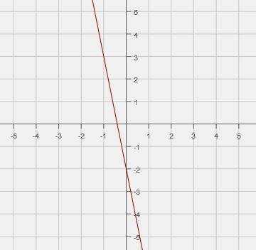 Identify the graphed linear equation.

A) y = 5x + 2 y = 5x + 2
B) y = 5x - 2 y = 5x - 2
C) y = -5