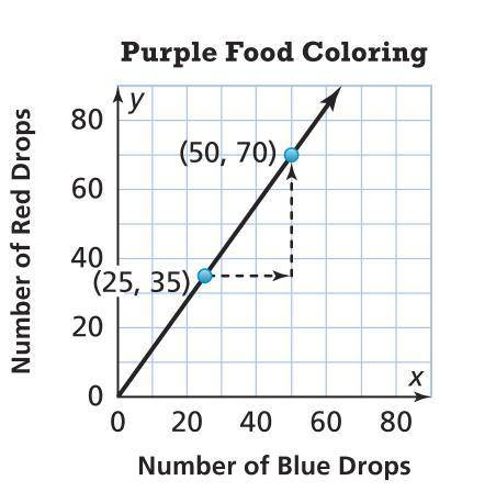 The graph shows the proportions of red and blue food coloring that Taylor mixes to make the purple