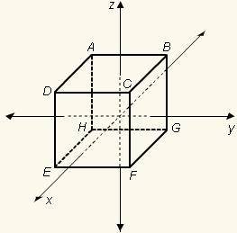 In the diagram, the origin is at the center of a cube that has edges 6 units long. The x-, y-, and