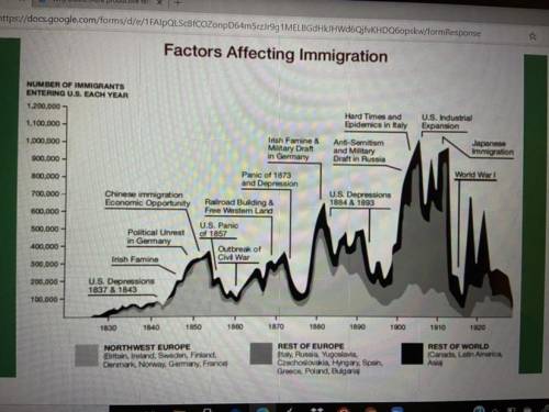 Based on information in the graph, what conditions in the United States

PULLED immigrants during